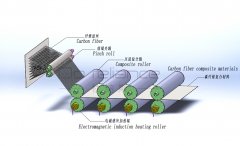 纳米碳纤维材料复合